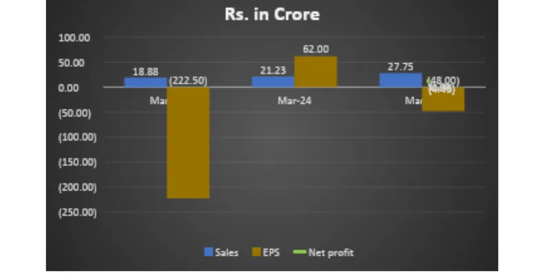 Revenue Chart